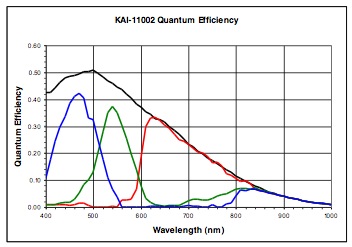 KAI-11002 spectral sensitivity